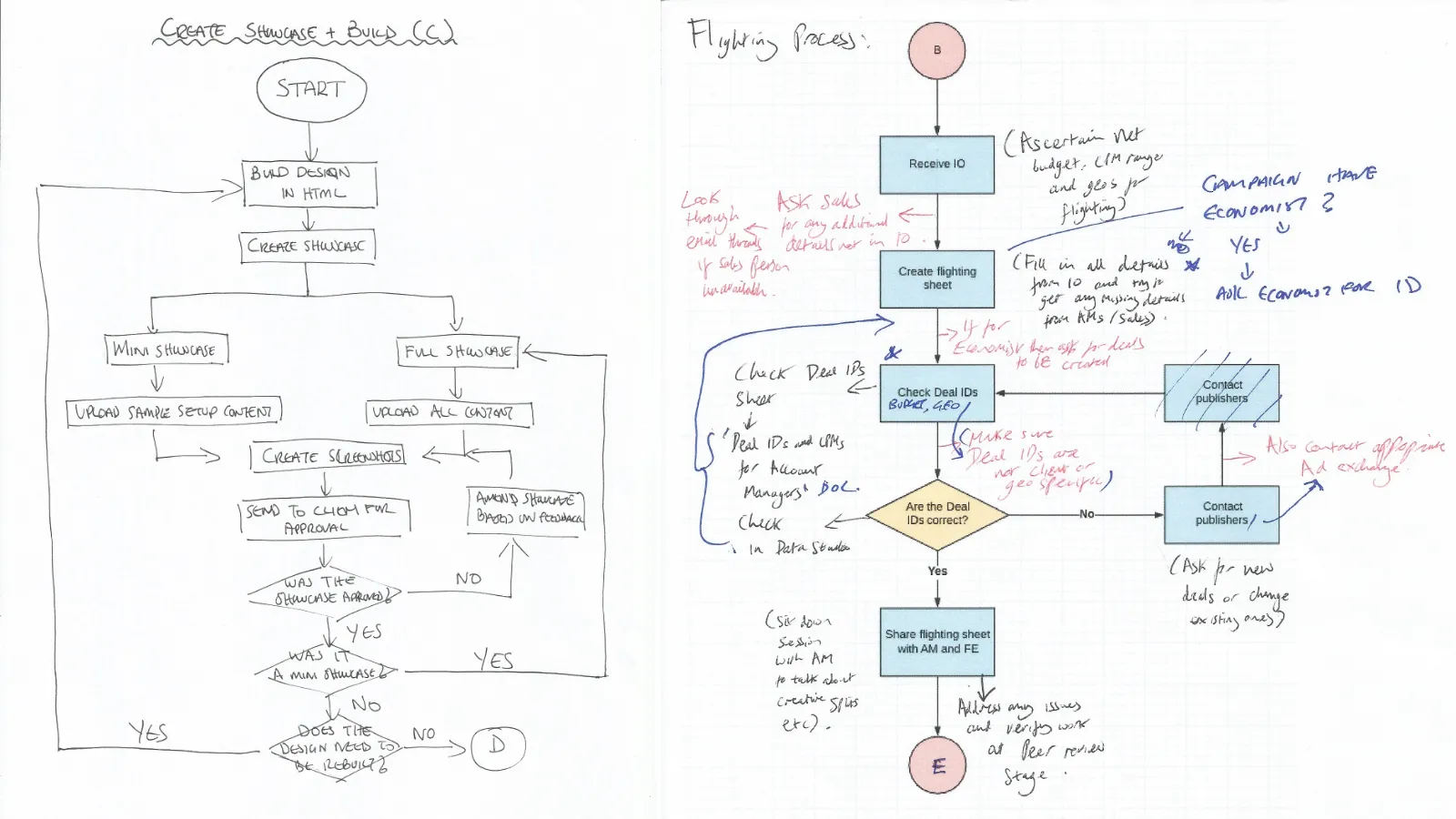 Visualising the campaign management process via system flow diagrams