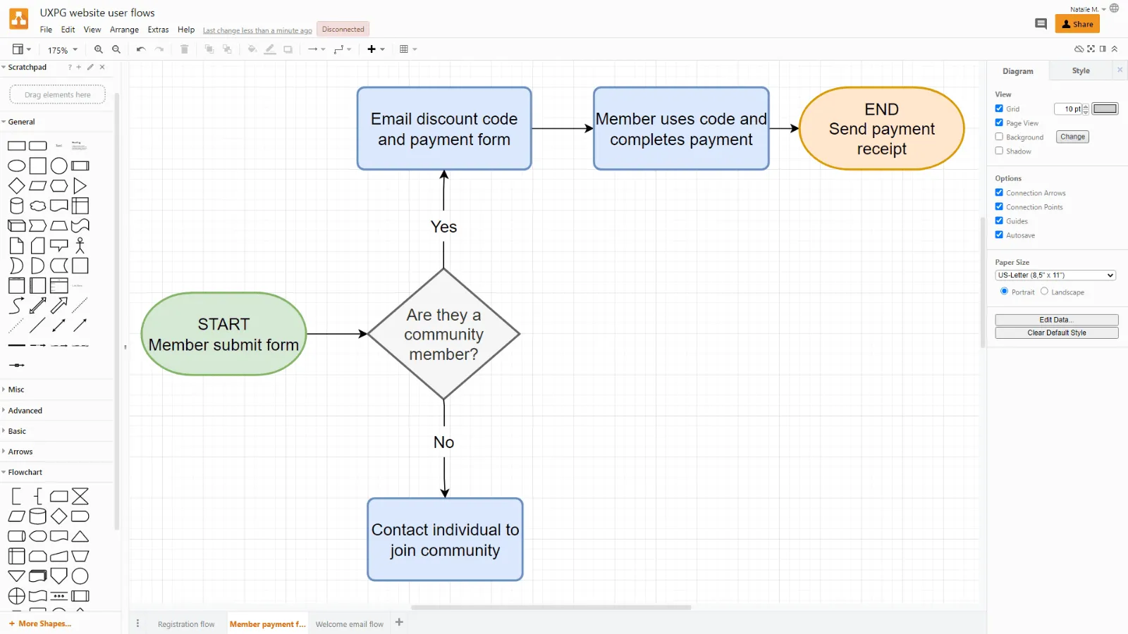 High level flow to show the process of community members joining Project UX with a discount