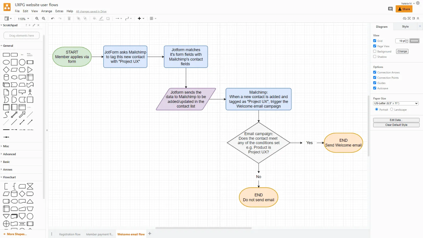 This flow shows the process of adding a new contact into Mailchimp when someone fills in a form