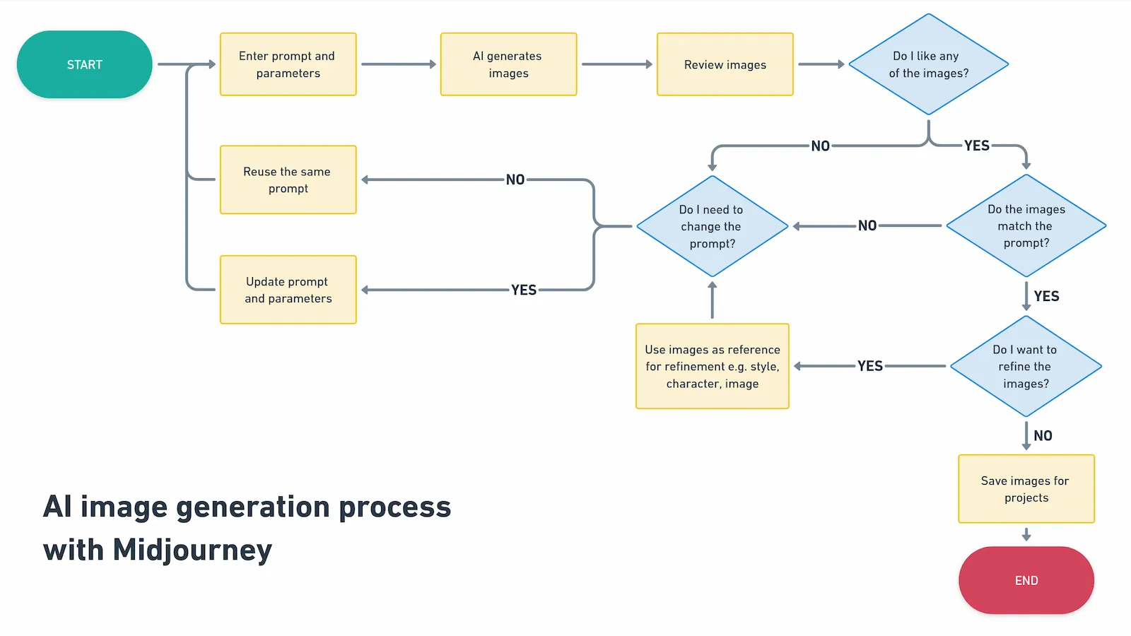 My process using Midjourney