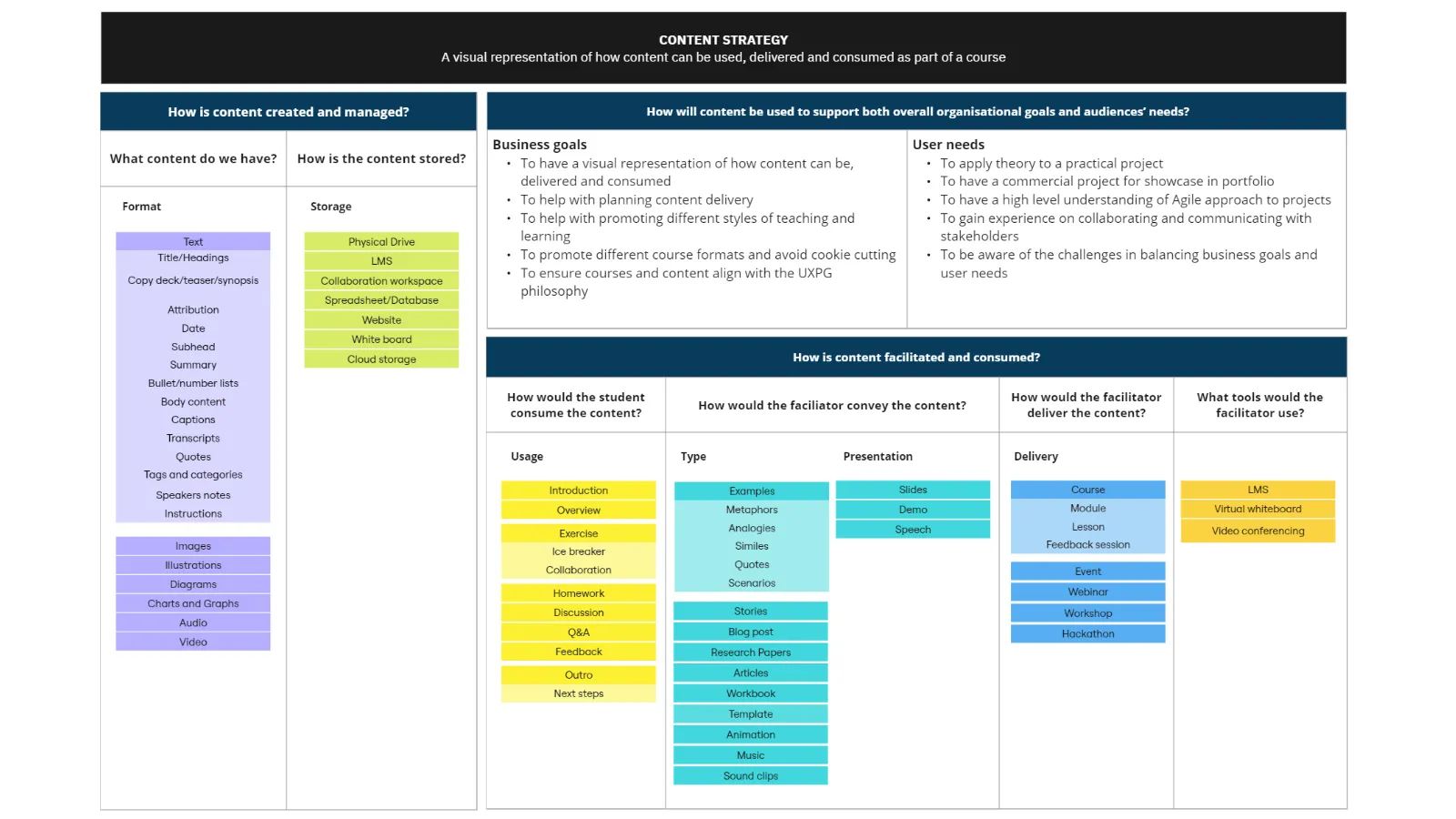 Content strategy for develop a design course