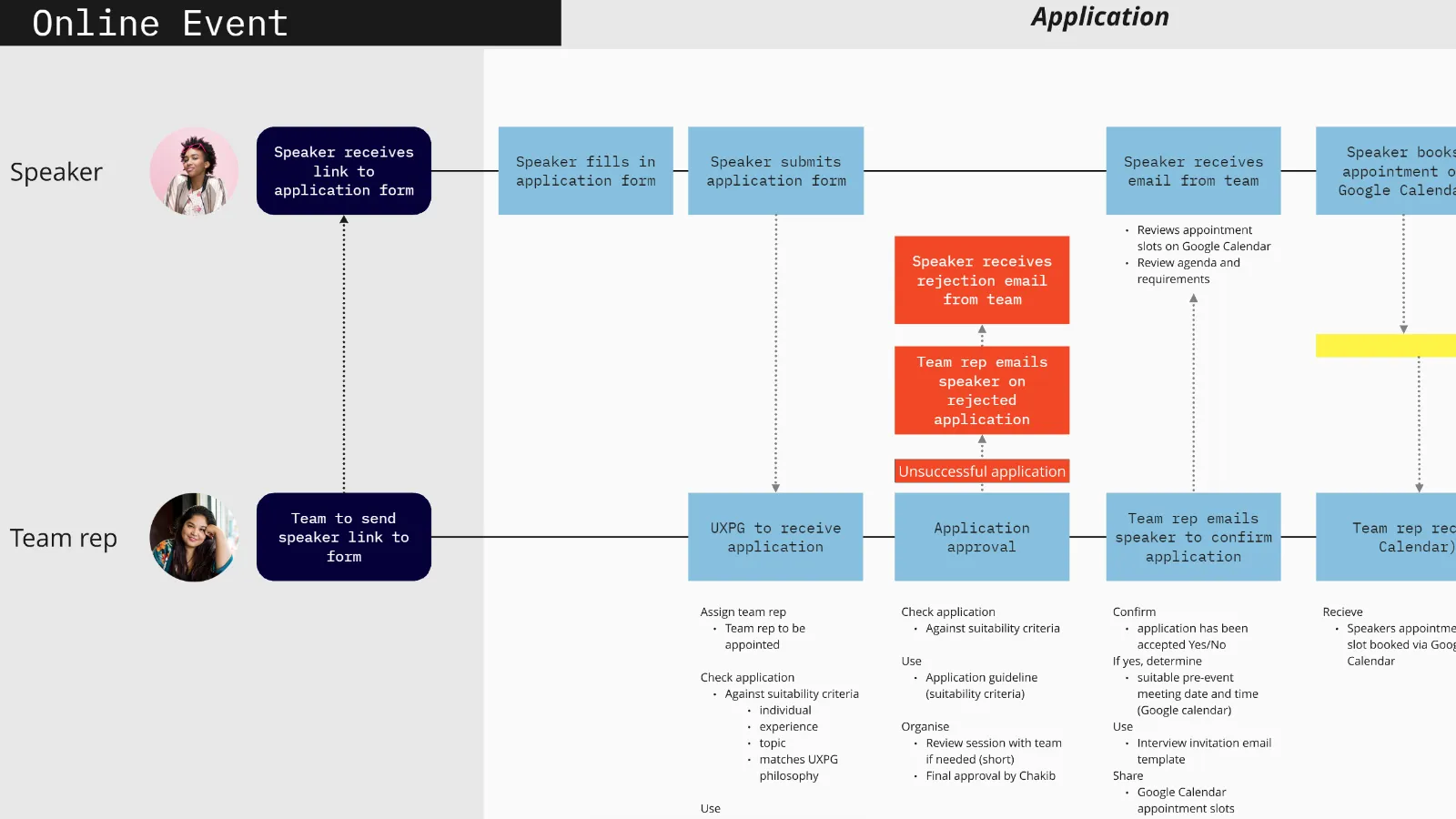 Journey mapping for event speaker managemenent in Miro